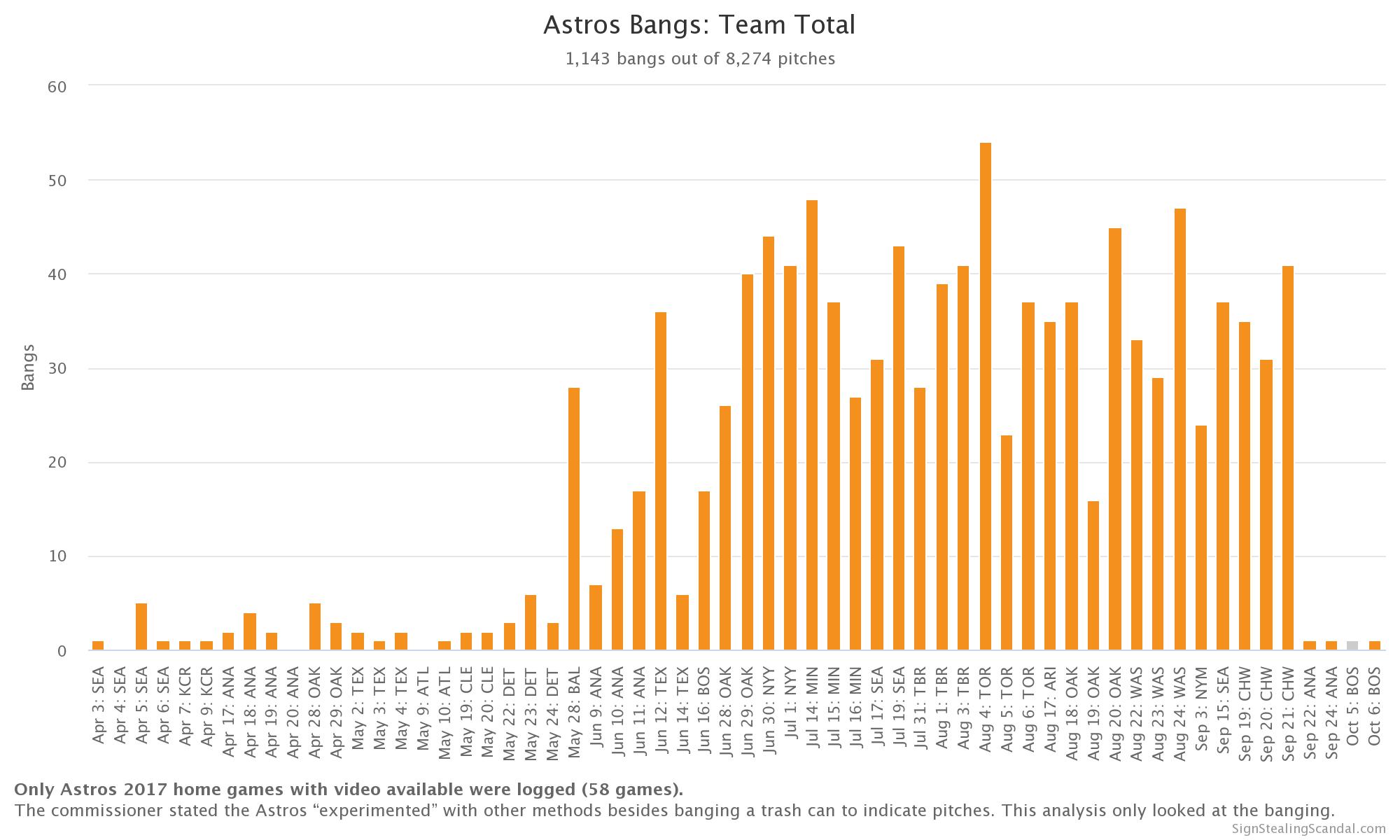 Sign Stealing Scandal: Astro Bangs in 2017